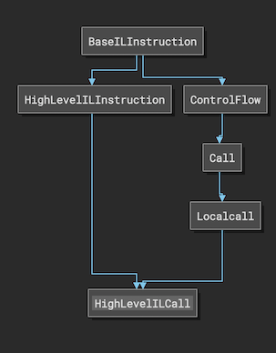 HLIL Hierarchy Call Instruction