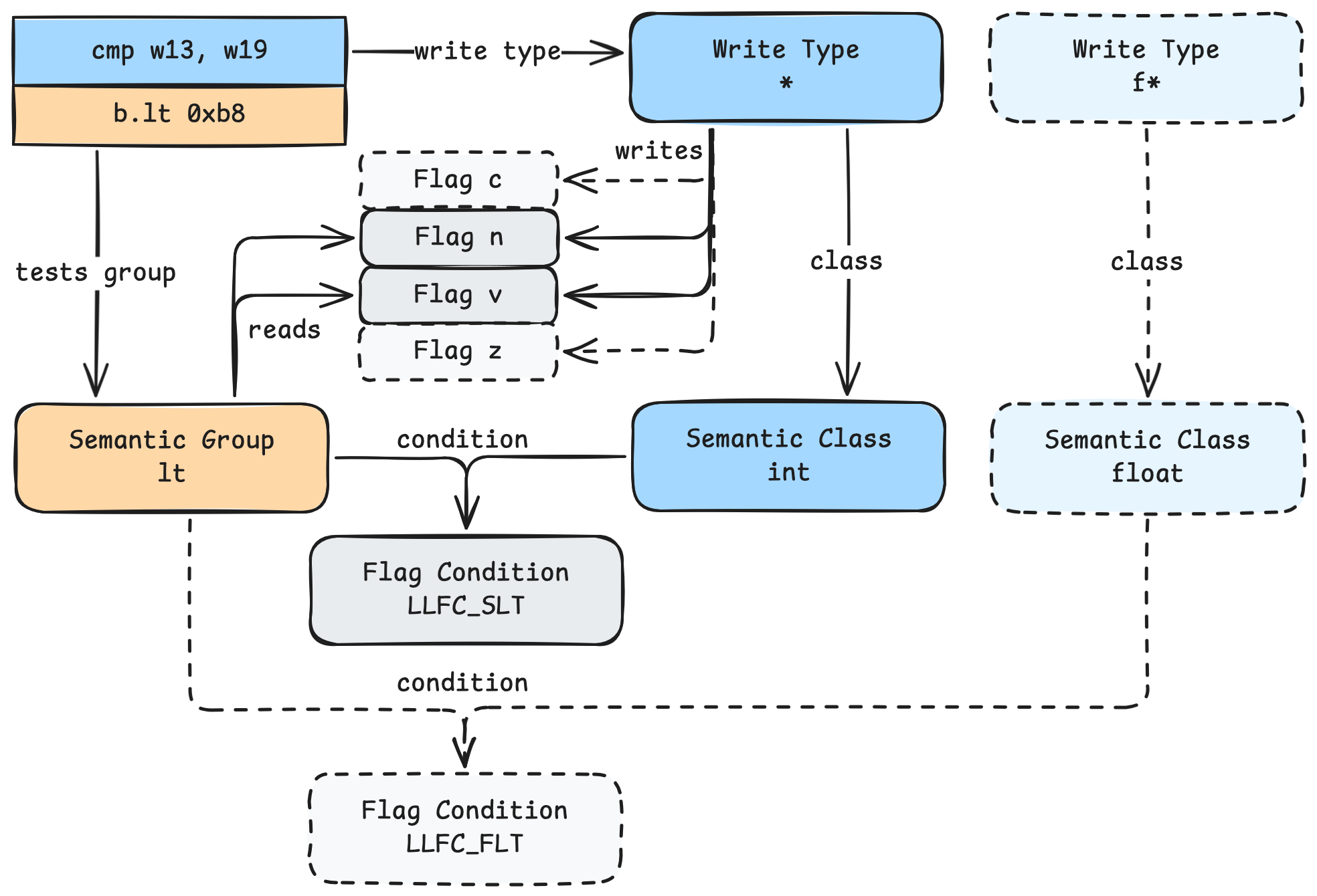 Semantic Flags diagram for a signed less-than conditional branch on aarch64